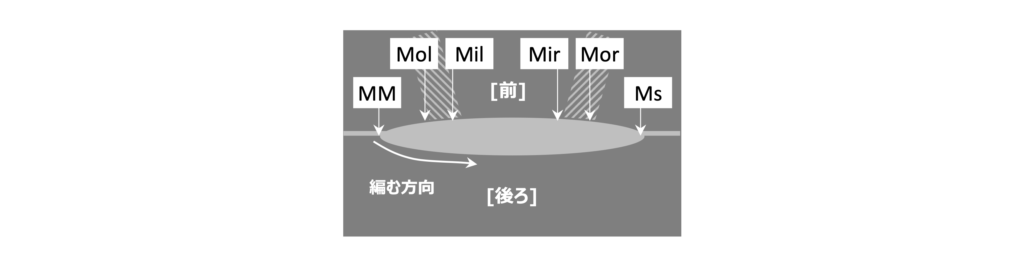 マーカー配置の手順の模式図