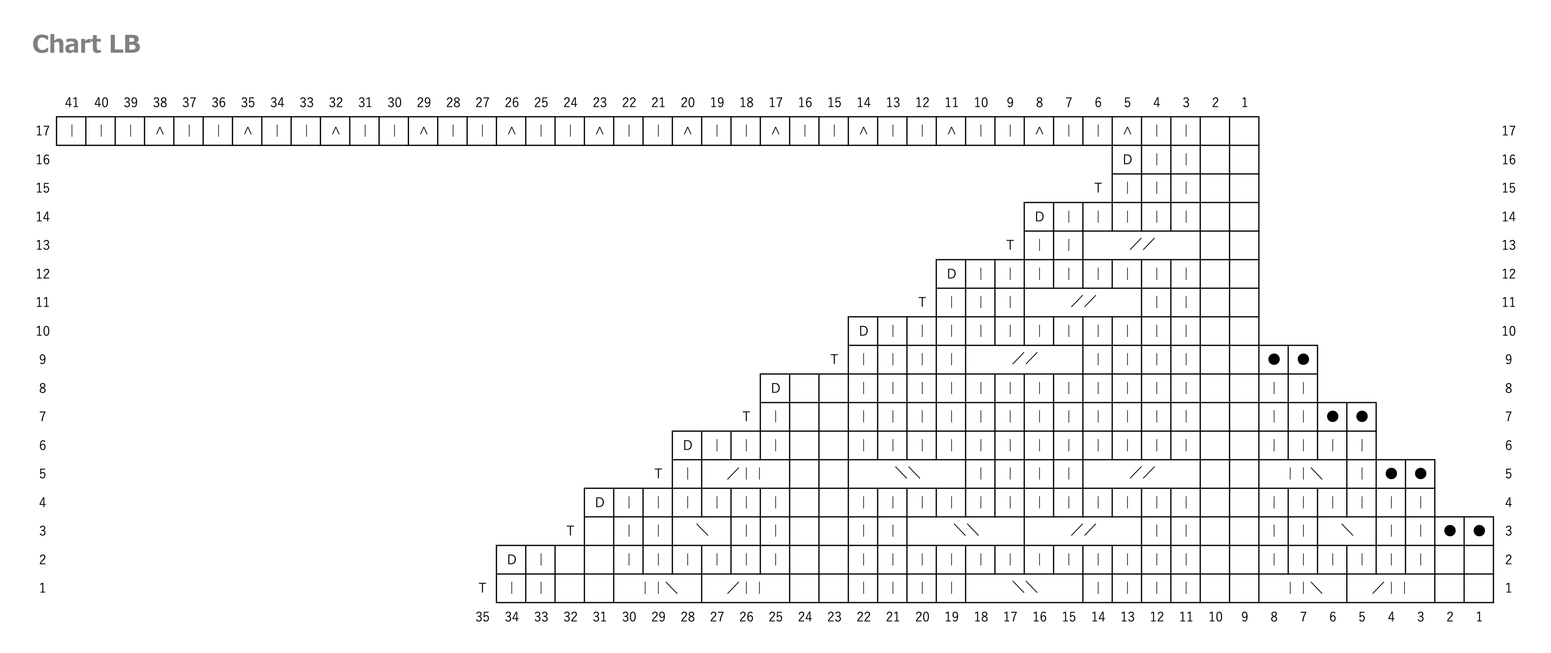 Chart LB