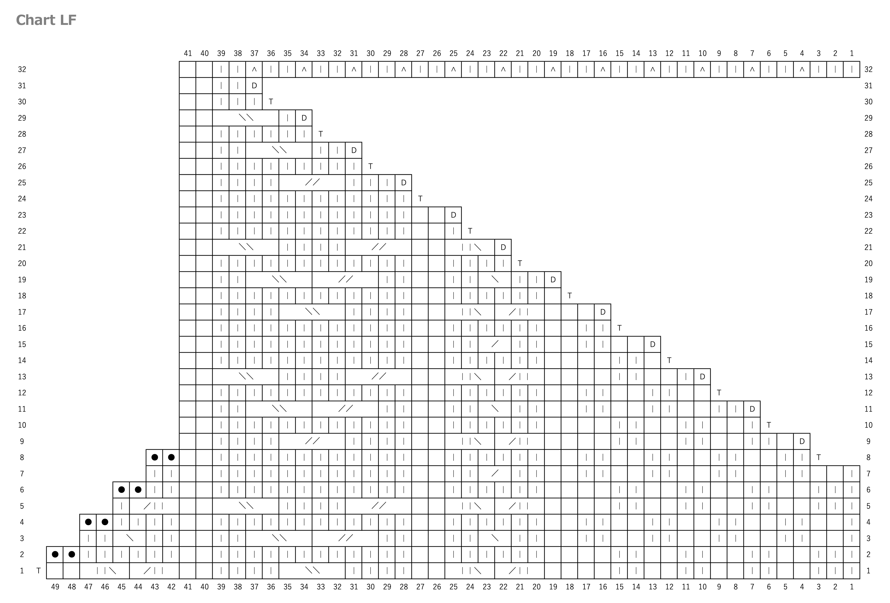 Chart LF