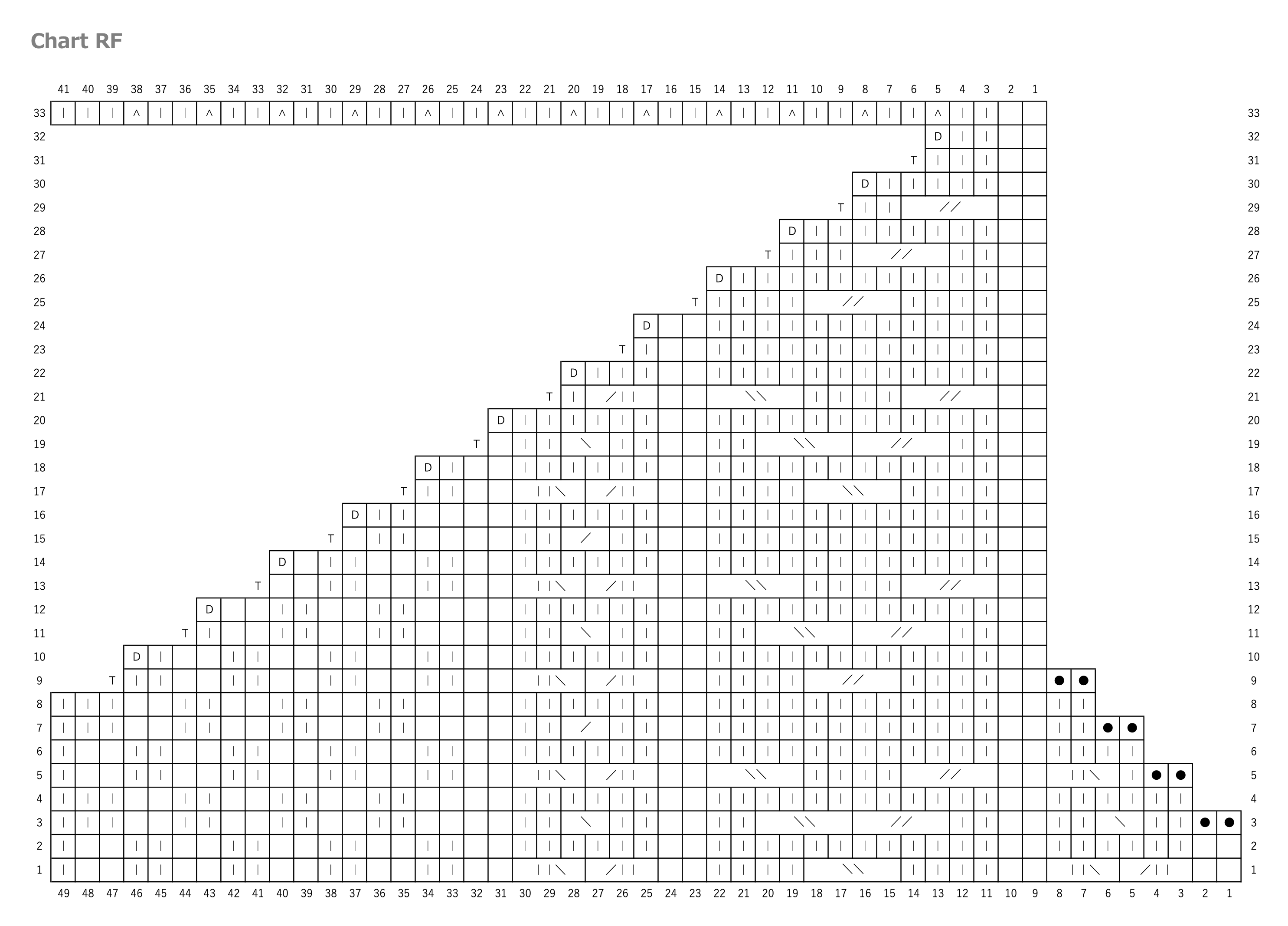 Chart RF