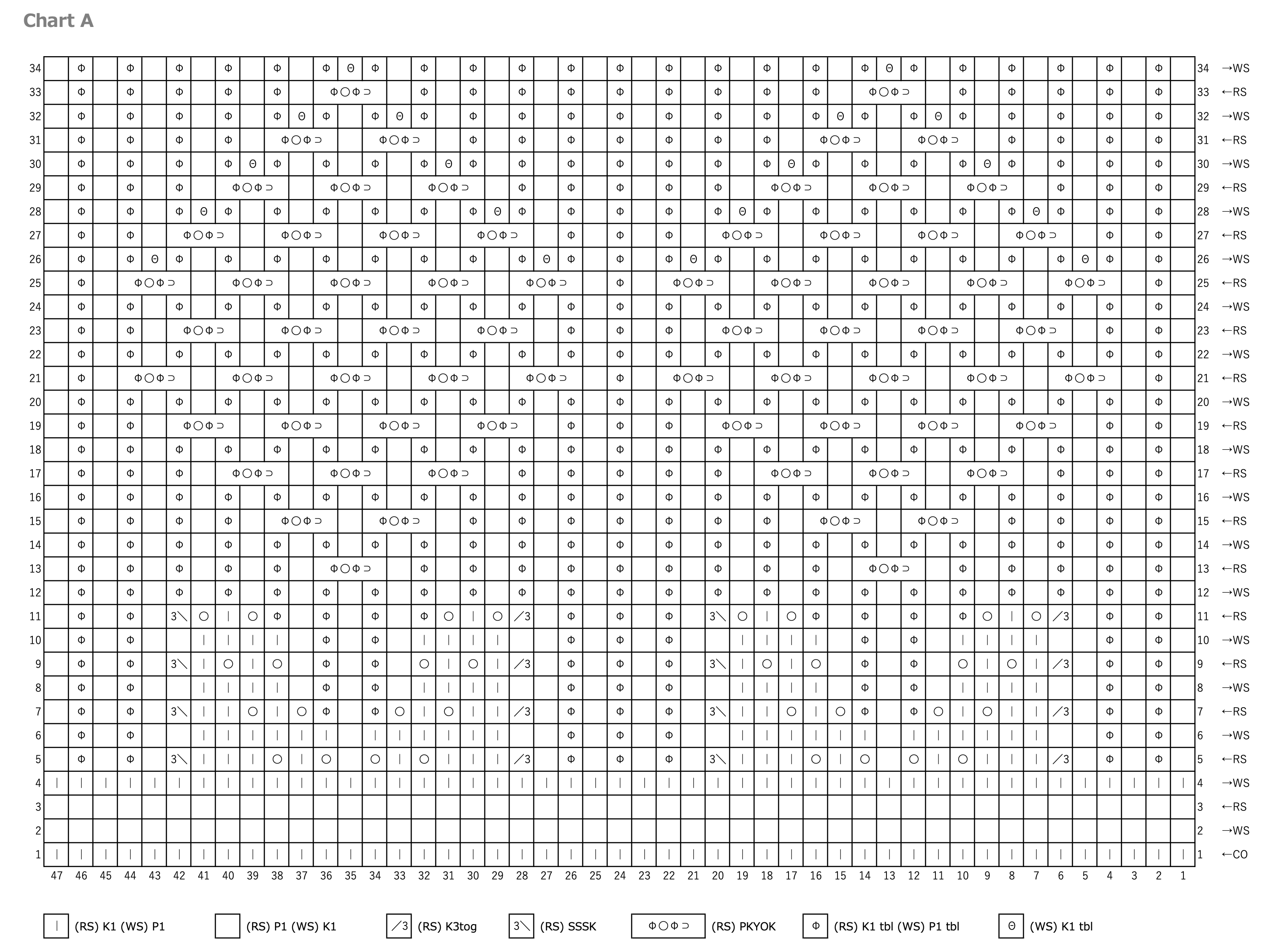 Chart A