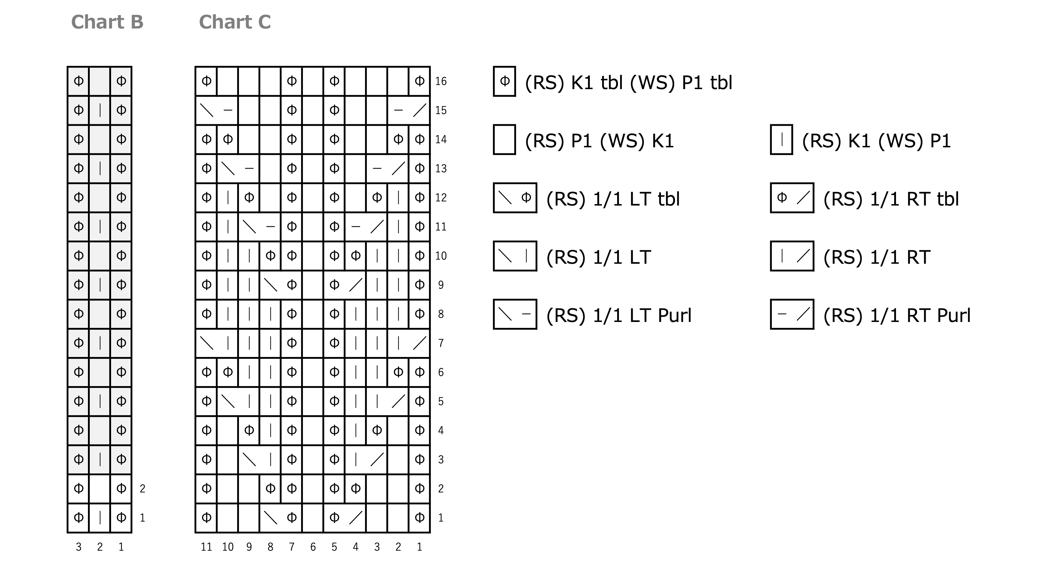 Chart B / C