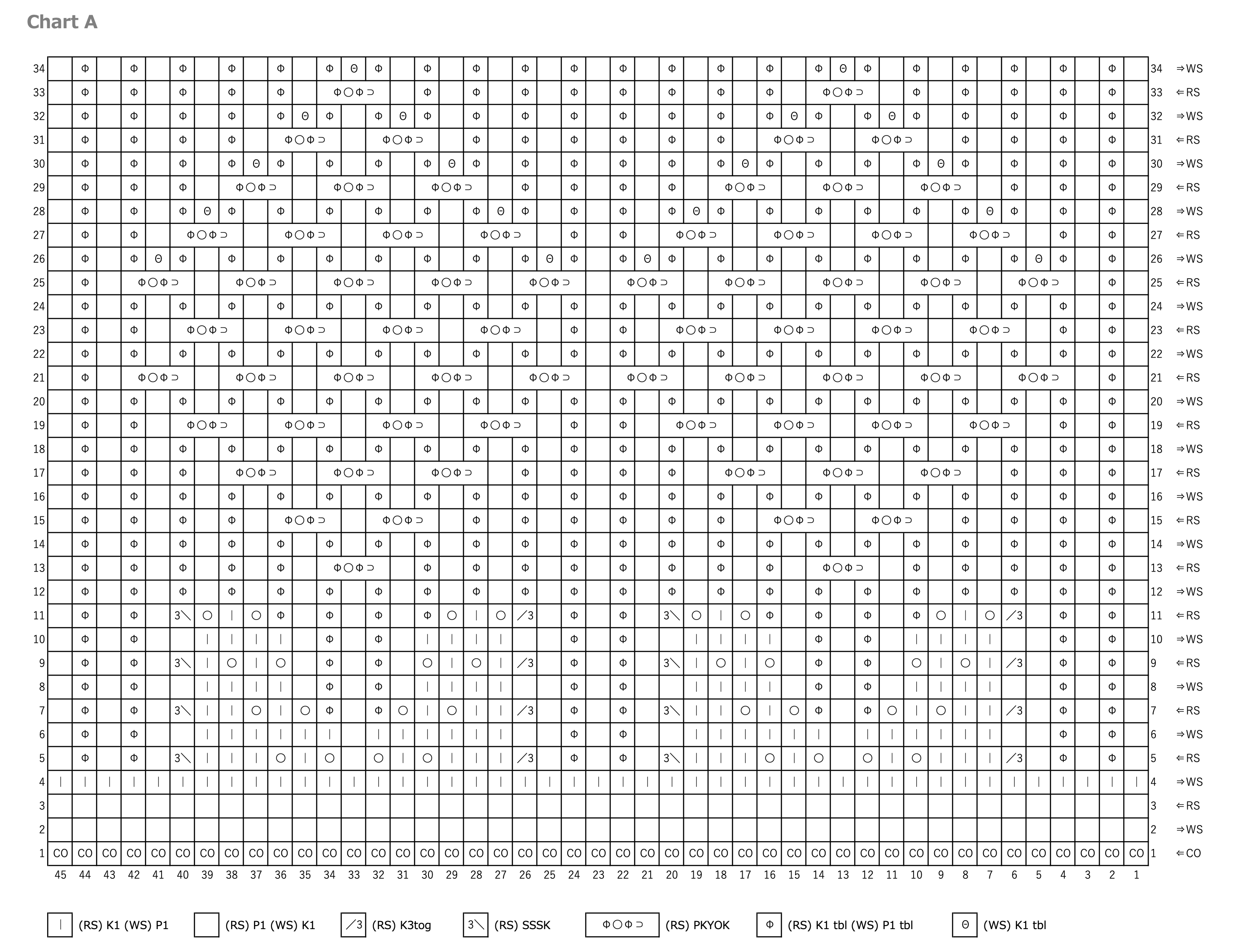Chart A