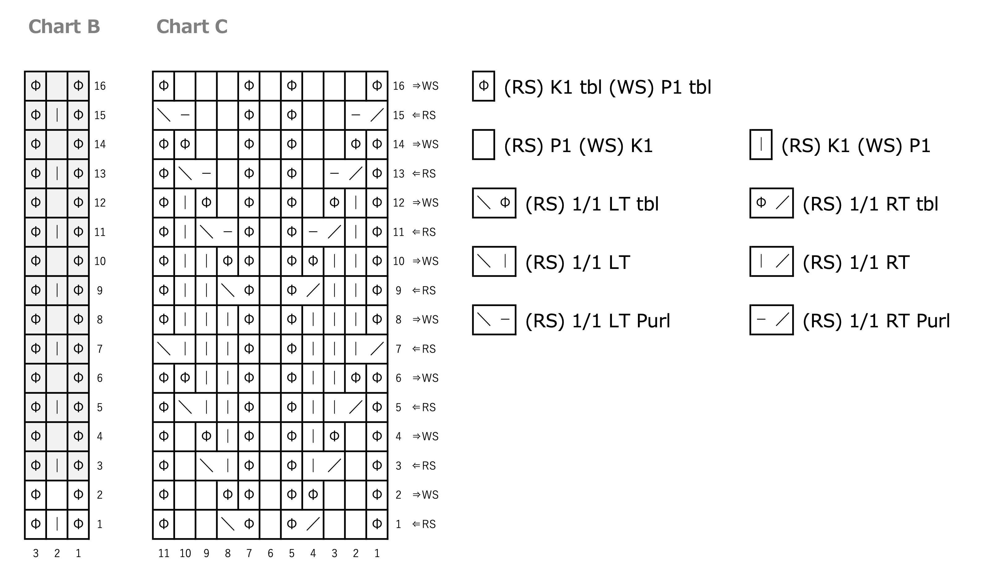Chart B / C